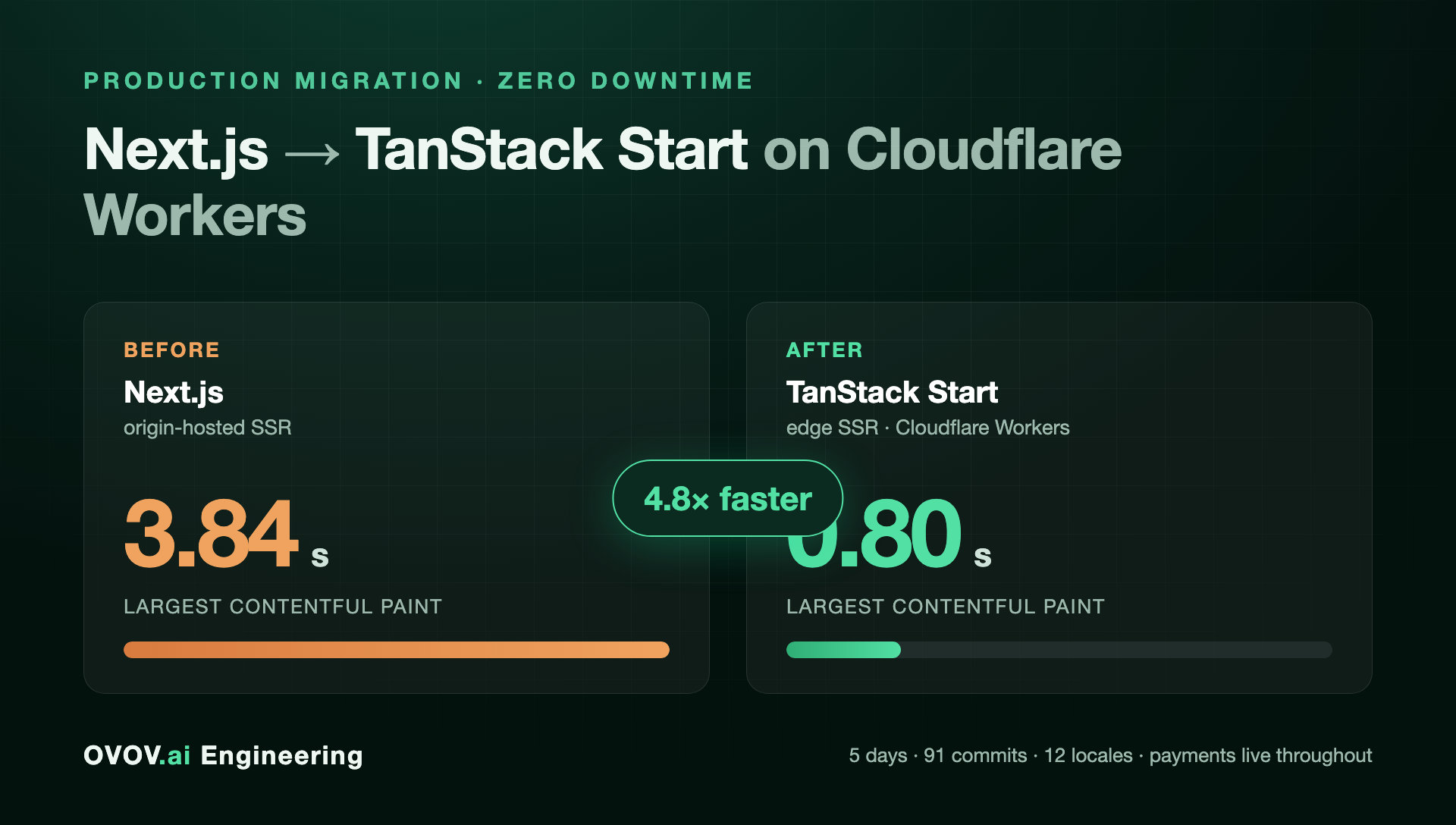 Migrating a Production SaaS from Next.js to TanStack Start: LCP Went from 3.8s to 0.8s